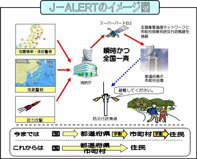 J-ALERTのイメージ図
