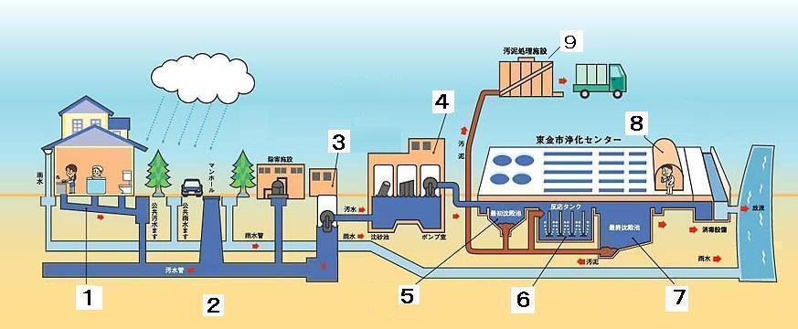 汚水処理の仕組み