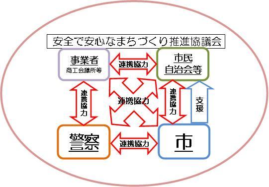 協議会概念図