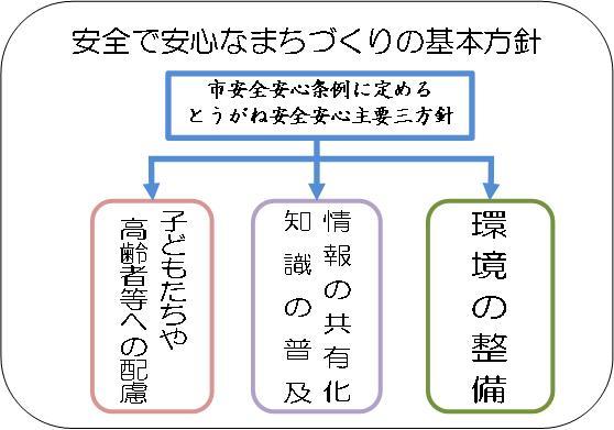 基本方針概念図