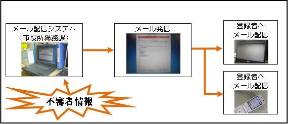 メール配信概念図