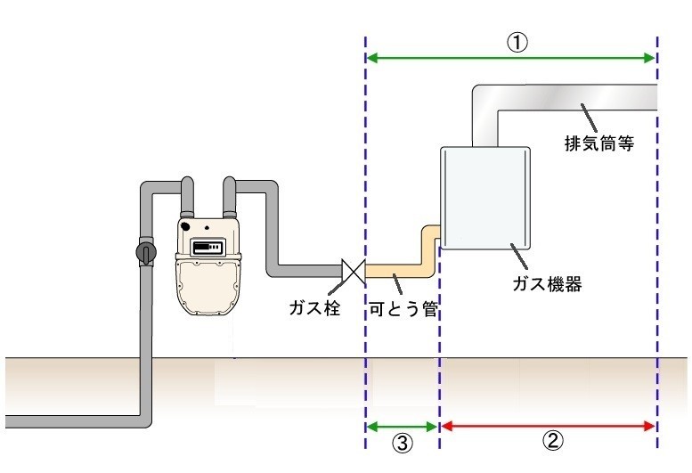 ガス機器の接続具のみの接続工事（施工例）