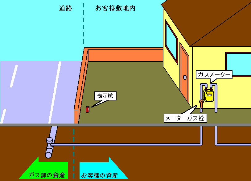 資産区分