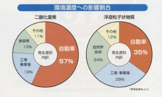 大気汚染への影響割合の円グラフ