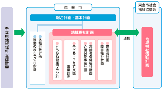 他計画との関連