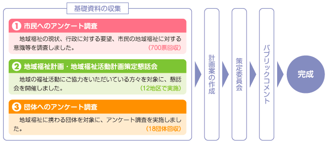 計画策定の経過図