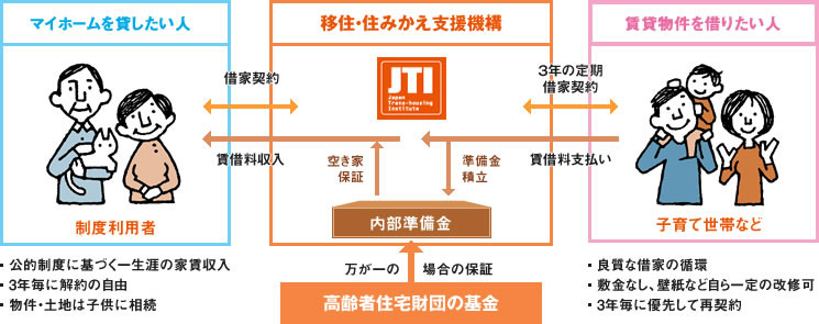 マイホーム借上げ制度