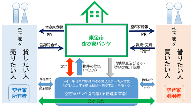 空き家バンク制度　仕組み図