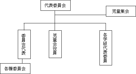 組織構成図