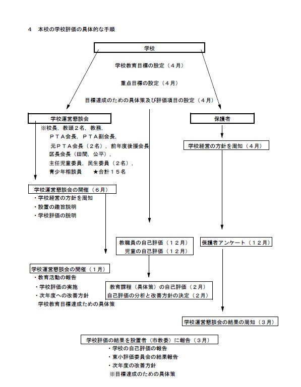 本校の学校評価の具体的な手順の画像