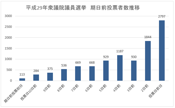 平成29年衆議院議員選挙　期日前投票者数推移