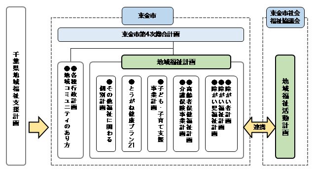 他計画との関連