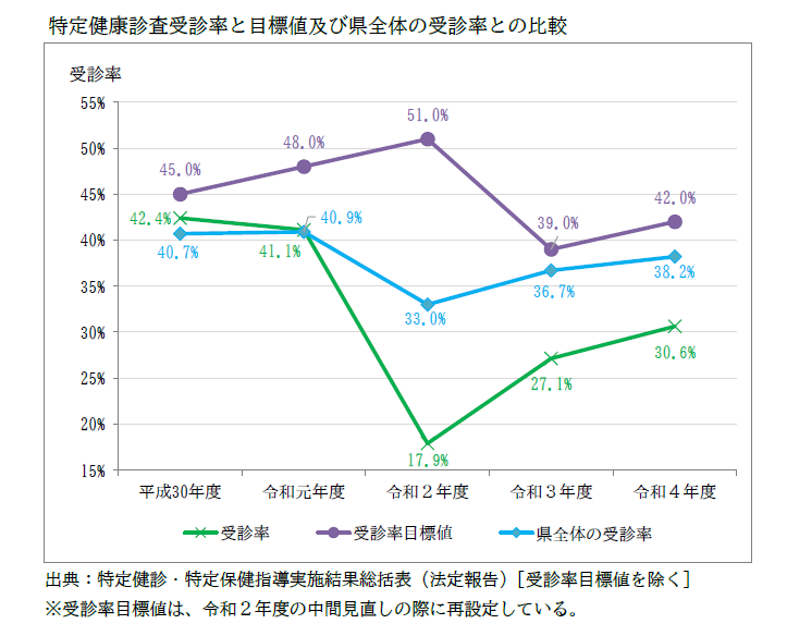 特定健康診査受診率