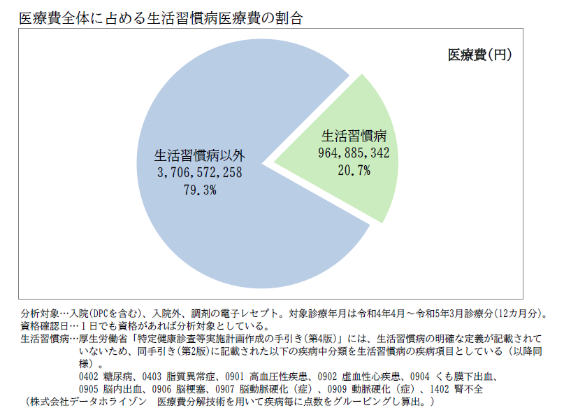 生活習慣病の割合