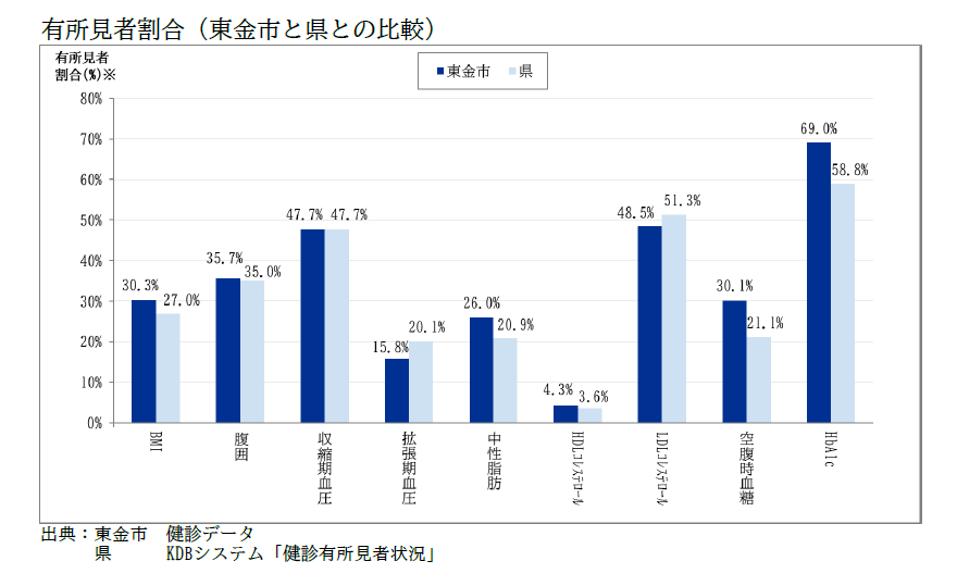 有所見者割合