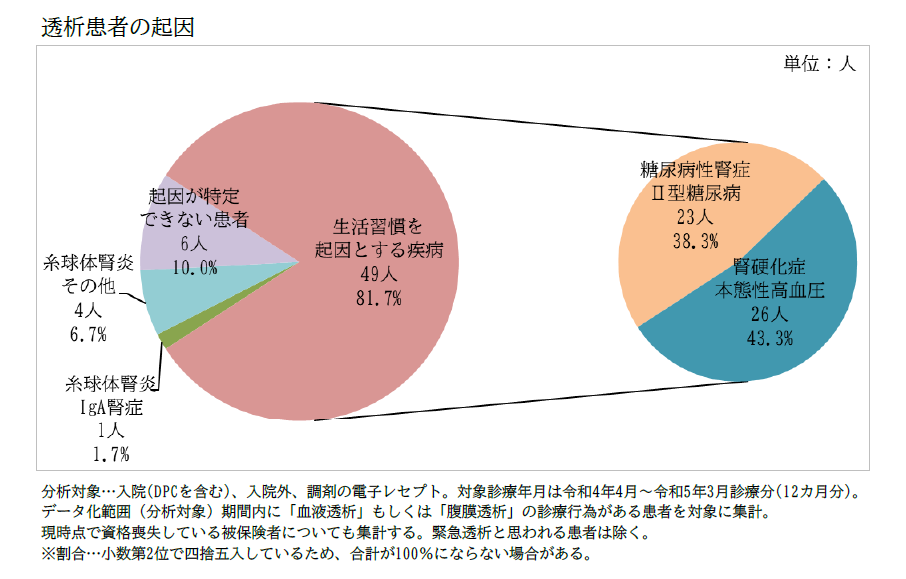 透析患者の起因