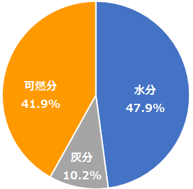 ごみ質分析