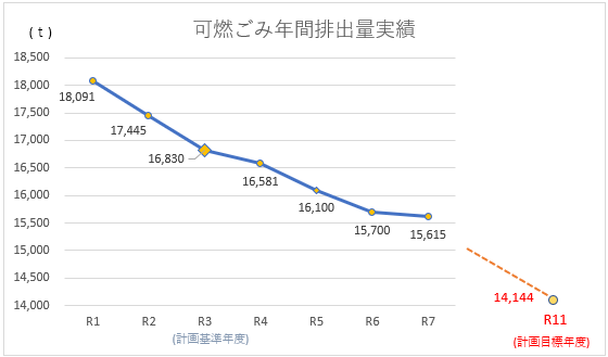 可燃ごみ年間排出量