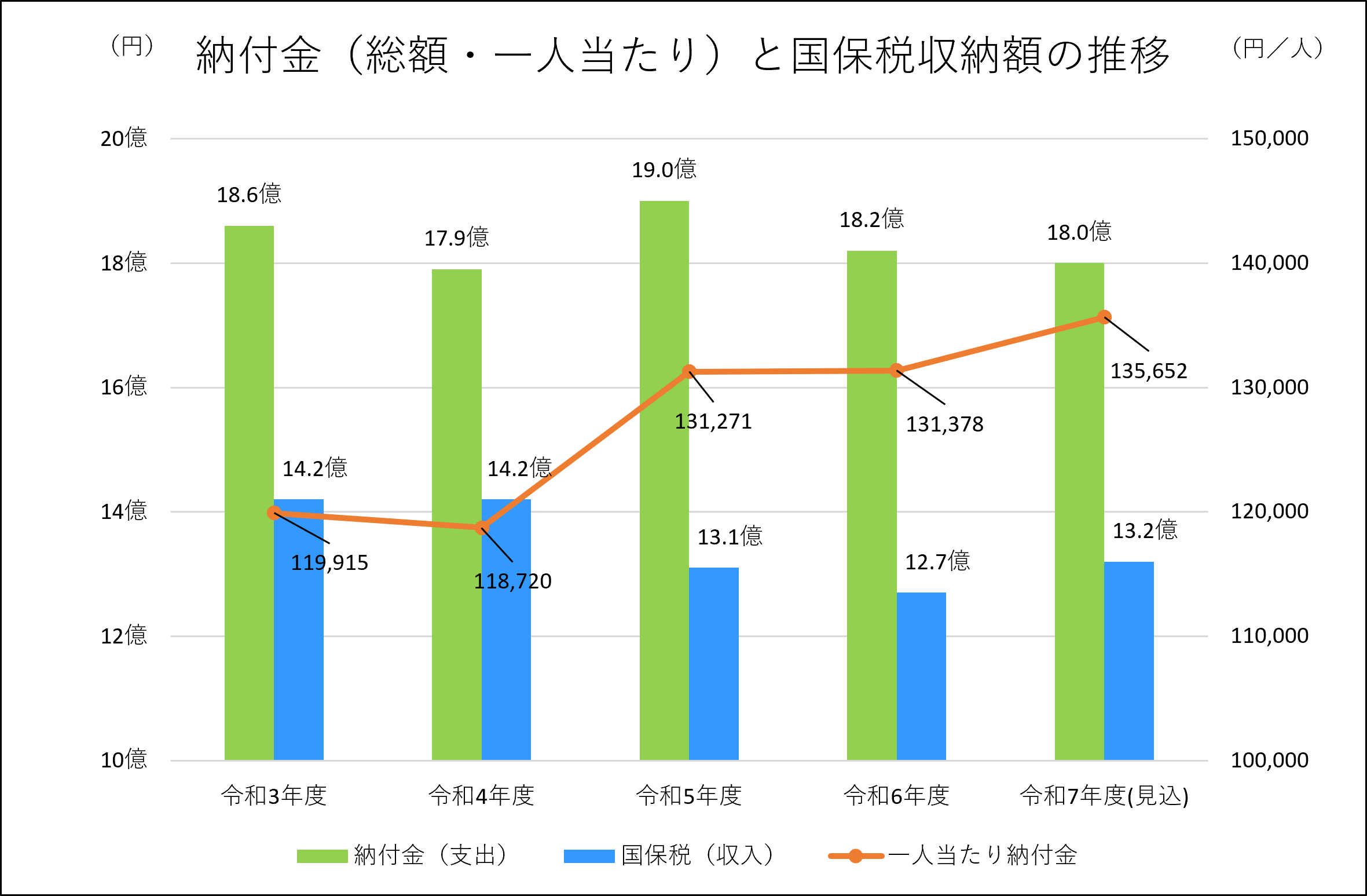 納付金と保険税