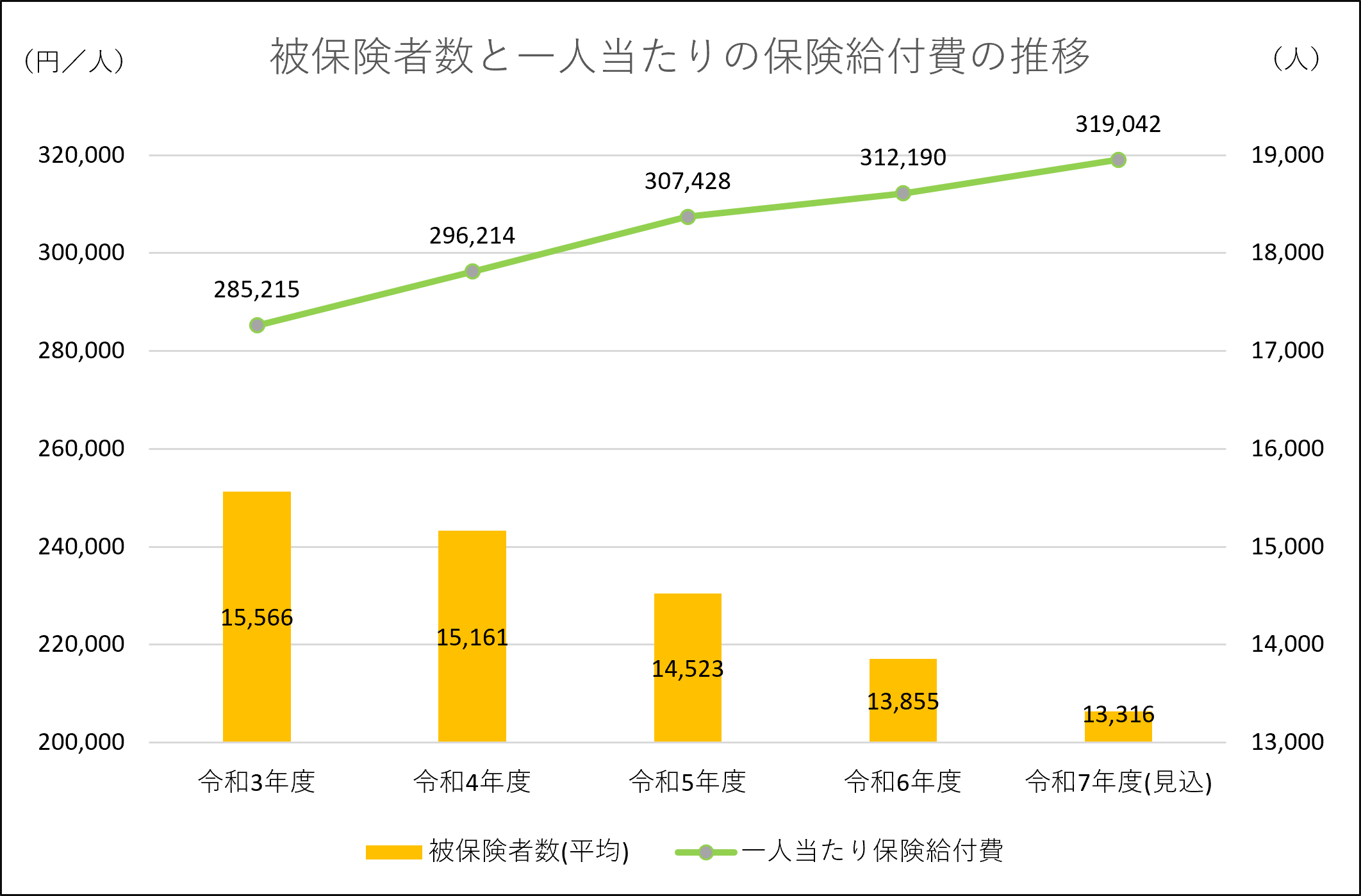 被保険者数と一人当たりの保険給付費の推移