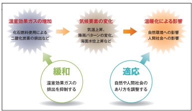 気候変動対策の緩和と適応